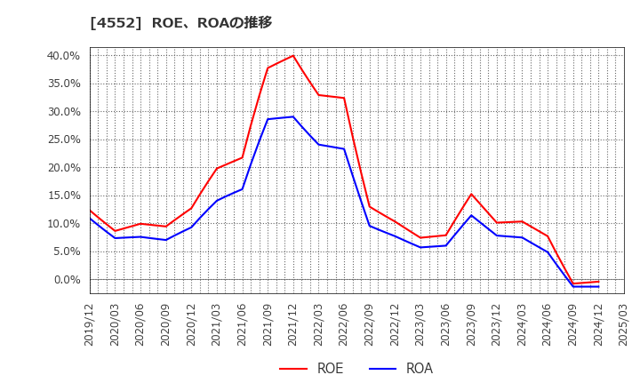 4552 ＪＣＲファーマ(株): ROE、ROAの推移