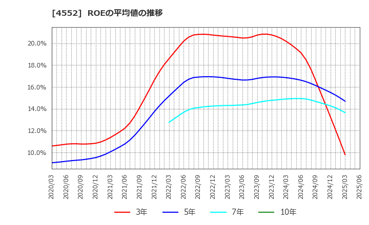 4552 ＪＣＲファーマ(株): ROEの平均値の推移