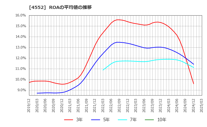 4552 ＪＣＲファーマ(株): ROAの平均値の推移