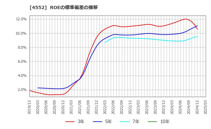 4552 ＪＣＲファーマ(株): ROEの標準偏差の推移