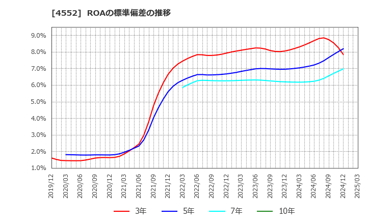 4552 ＪＣＲファーマ(株): ROAの標準偏差の推移