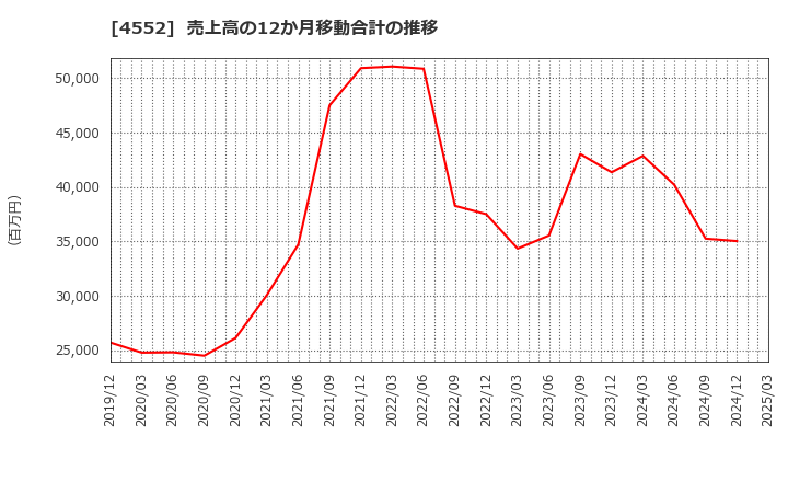 4552 ＪＣＲファーマ(株): 売上高の12か月移動合計の推移