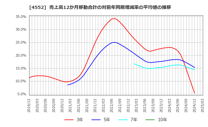 4552 ＪＣＲファーマ(株): 売上高12か月移動合計の対前年同期増減率の平均値の推移