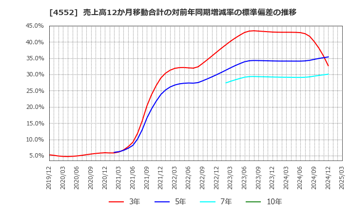 4552 ＪＣＲファーマ(株): 売上高12か月移動合計の対前年同期増減率の標準偏差の推移