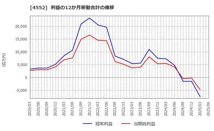 4552 ＪＣＲファーマ(株): 利益の12か月移動合計の推移
