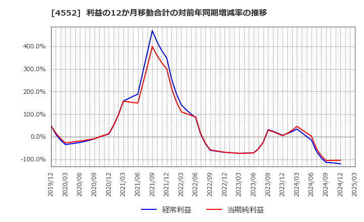 4552 ＪＣＲファーマ(株): 利益の12か月移動合計の対前年同期増減率の推移