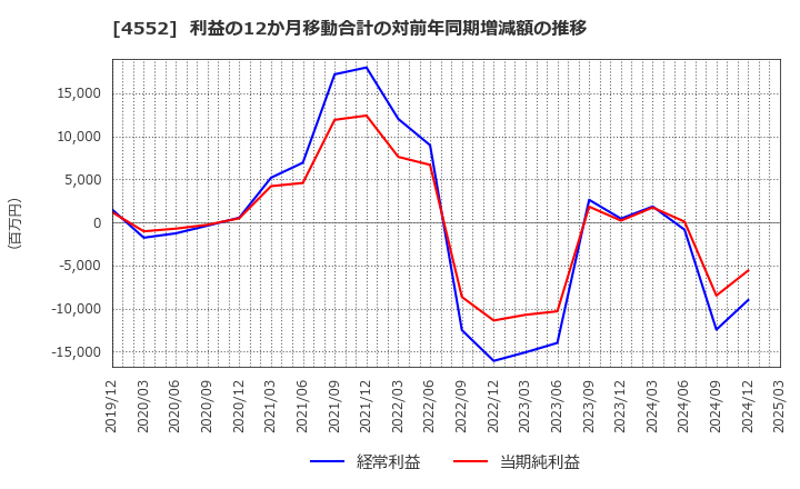4552 ＪＣＲファーマ(株): 利益の12か月移動合計の対前年同期増減額の推移