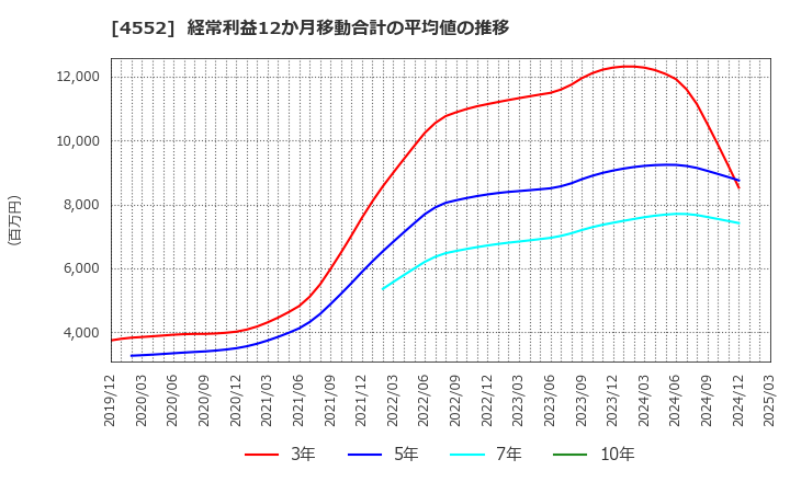 4552 ＪＣＲファーマ(株): 経常利益12か月移動合計の平均値の推移
