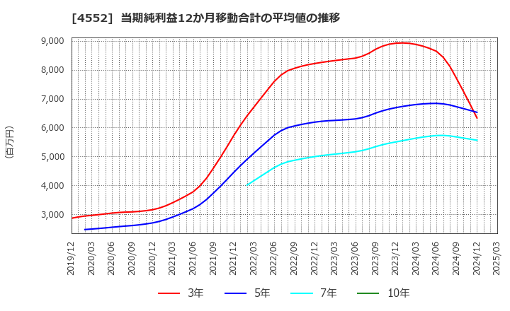 4552 ＪＣＲファーマ(株): 当期純利益12か月移動合計の平均値の推移