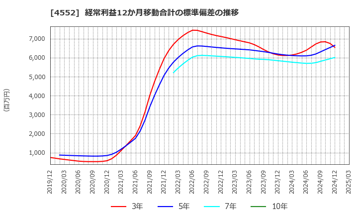 4552 ＪＣＲファーマ(株): 経常利益12か月移動合計の標準偏差の推移
