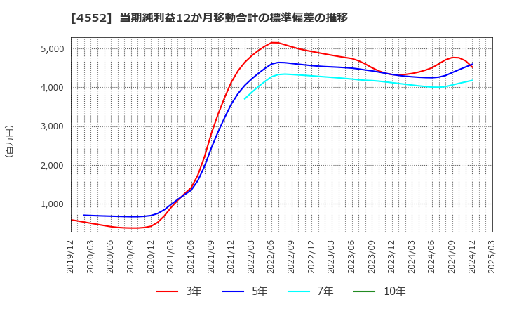 4552 ＪＣＲファーマ(株): 当期純利益12か月移動合計の標準偏差の推移