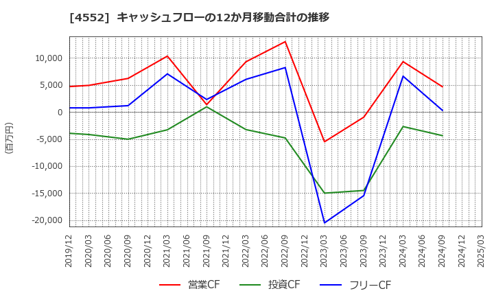 4552 ＪＣＲファーマ(株): キャッシュフローの12か月移動合計の推移