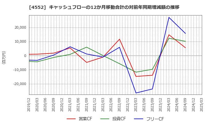 4552 ＪＣＲファーマ(株): キャッシュフローの12か月移動合計の対前年同期増減額の推移