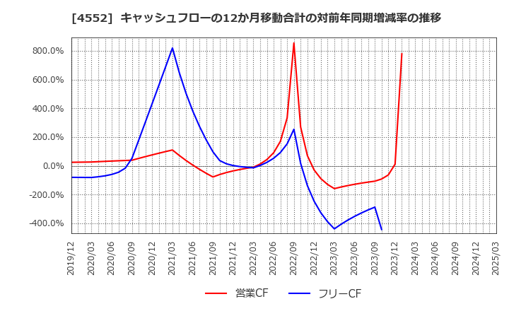 4552 ＪＣＲファーマ(株): キャッシュフローの12か月移動合計の対前年同期増減率の推移