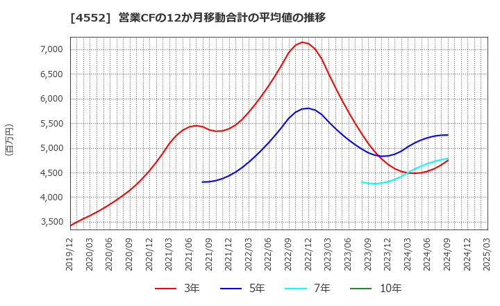 4552 ＪＣＲファーマ(株): 営業CFの12か月移動合計の平均値の推移