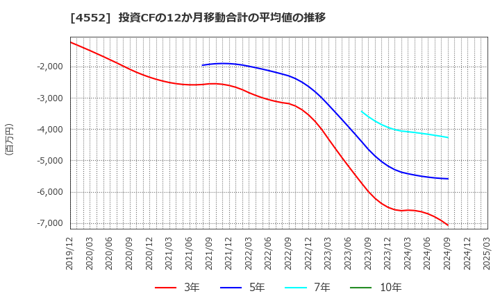 4552 ＪＣＲファーマ(株): 投資CFの12か月移動合計の平均値の推移