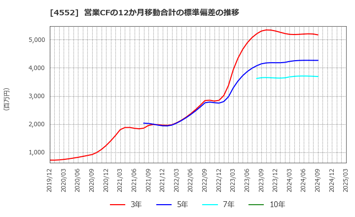 4552 ＪＣＲファーマ(株): 営業CFの12か月移動合計の標準偏差の推移
