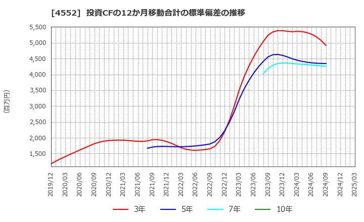 4552 ＪＣＲファーマ(株): 投資CFの12か月移動合計の標準偏差の推移