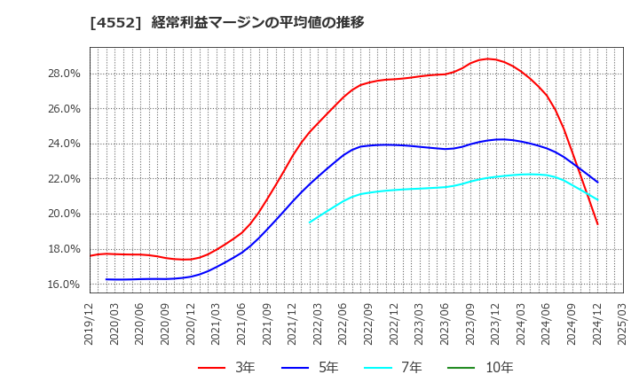 4552 ＪＣＲファーマ(株): 経常利益マージンの平均値の推移
