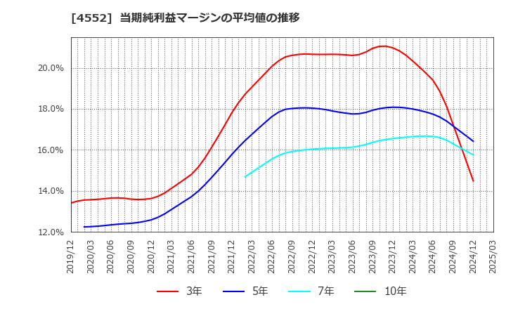 4552 ＪＣＲファーマ(株): 当期純利益マージンの平均値の推移