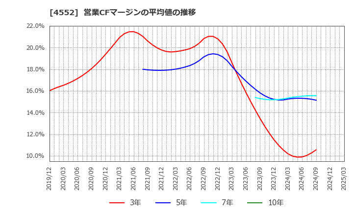 4552 ＪＣＲファーマ(株): 営業CFマージンの平均値の推移