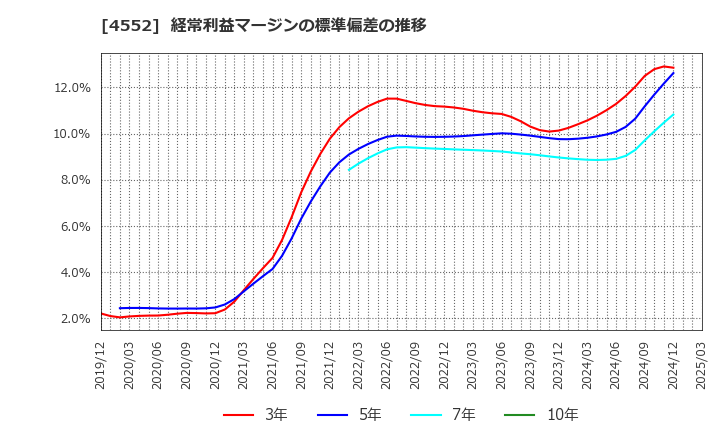 4552 ＪＣＲファーマ(株): 経常利益マージンの標準偏差の推移
