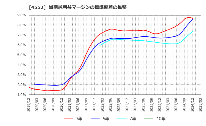 4552 ＪＣＲファーマ(株): 当期純利益マージンの標準偏差の推移