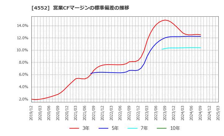 4552 ＪＣＲファーマ(株): 営業CFマージンの標準偏差の推移