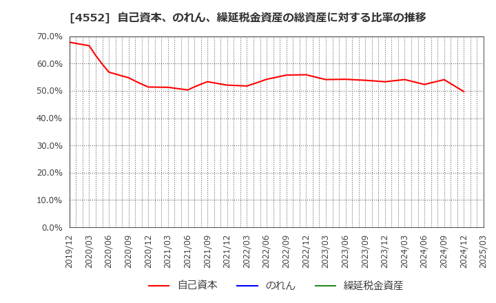 4552 ＪＣＲファーマ(株): 自己資本、のれん、繰延税金資産の総資産に対する比率の推移