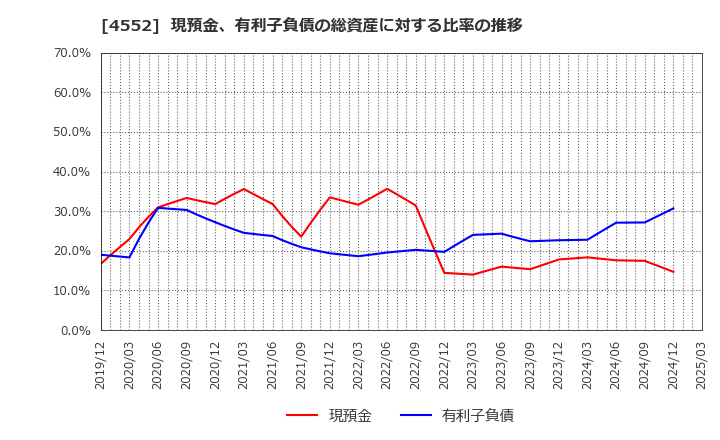4552 ＪＣＲファーマ(株): 現預金、有利子負債の総資産に対する比率の推移
