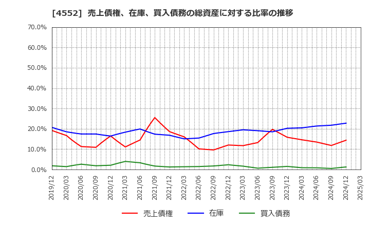 4552 ＪＣＲファーマ(株): 売上債権、在庫、買入債務の総資産に対する比率の推移