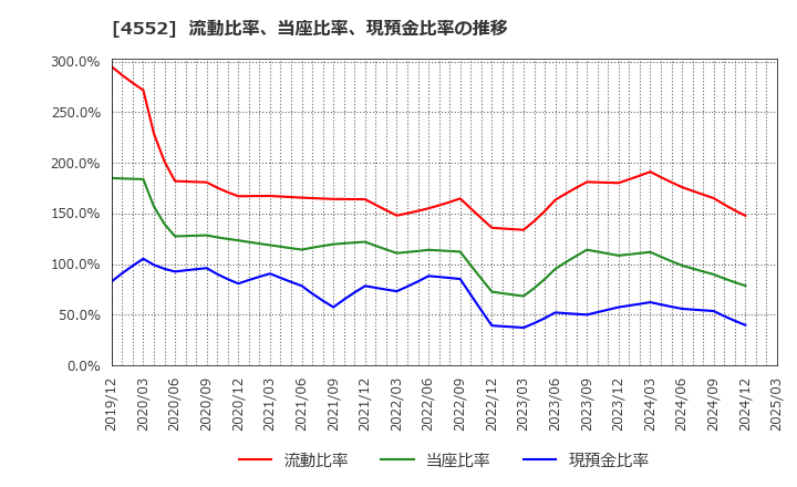 4552 ＪＣＲファーマ(株): 流動比率、当座比率、現預金比率の推移