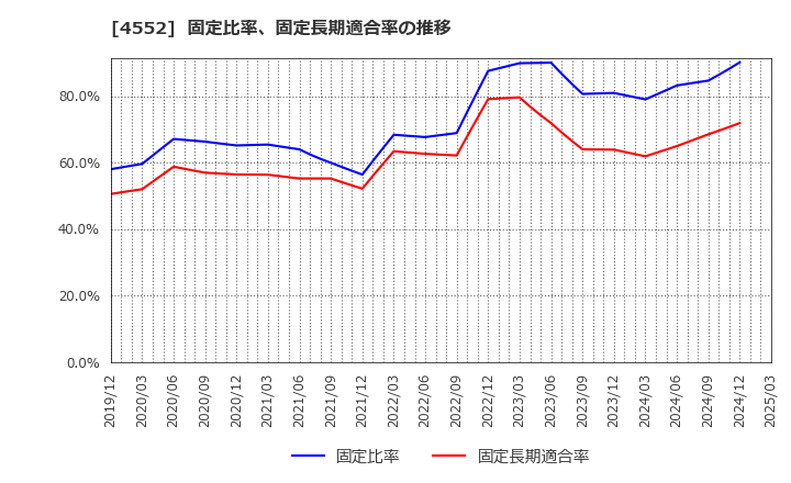 4552 ＪＣＲファーマ(株): 固定比率、固定長期適合率の推移