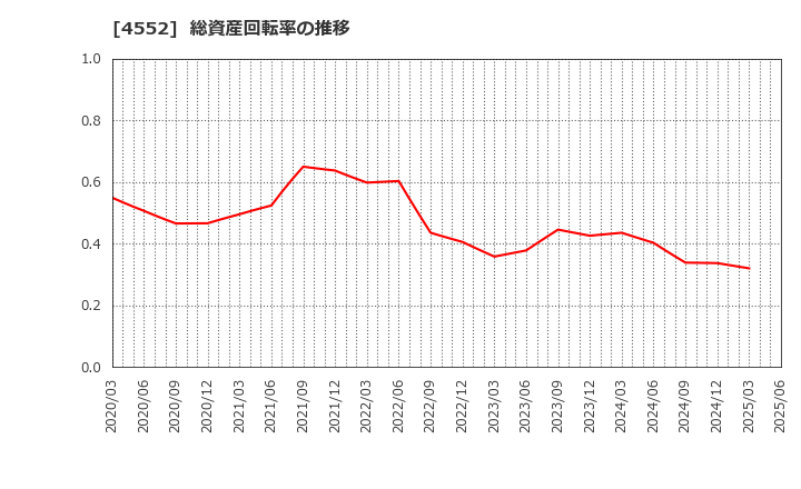 4552 ＪＣＲファーマ(株): 総資産回転率の推移