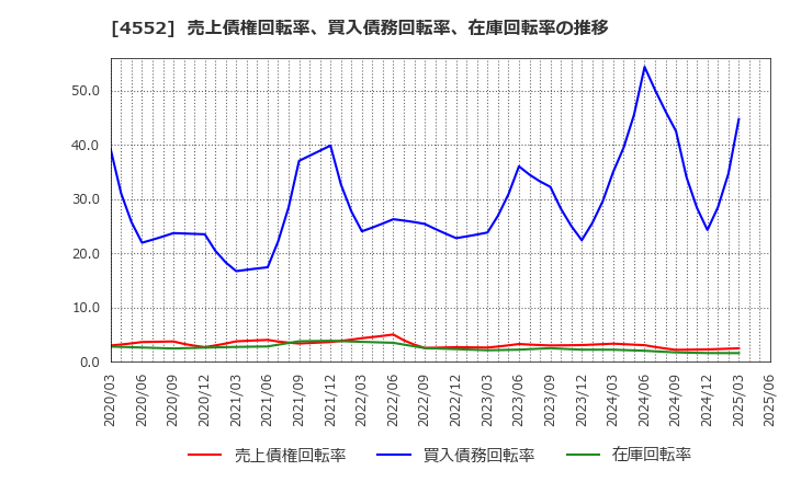 4552 ＪＣＲファーマ(株): 売上債権回転率、買入債務回転率、在庫回転率の推移