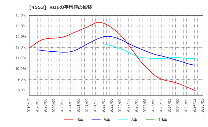 4553 東和薬品(株): ROEの平均値の推移