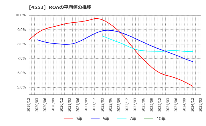 4553 東和薬品(株): ROAの平均値の推移