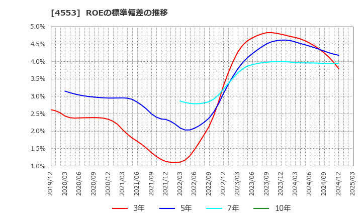 4553 東和薬品(株): ROEの標準偏差の推移