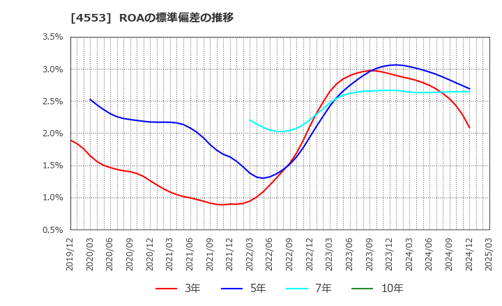 4553 東和薬品(株): ROAの標準偏差の推移