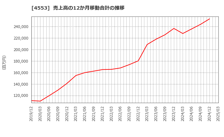 4553 東和薬品(株): 売上高の12か月移動合計の推移