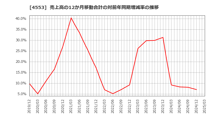 4553 東和薬品(株): 売上高の12か月移動合計の対前年同期増減率の推移