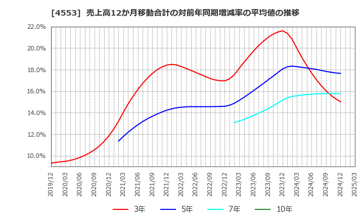 4553 東和薬品(株): 売上高12か月移動合計の対前年同期増減率の平均値の推移