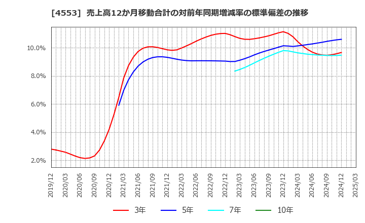 4553 東和薬品(株): 売上高12か月移動合計の対前年同期増減率の標準偏差の推移