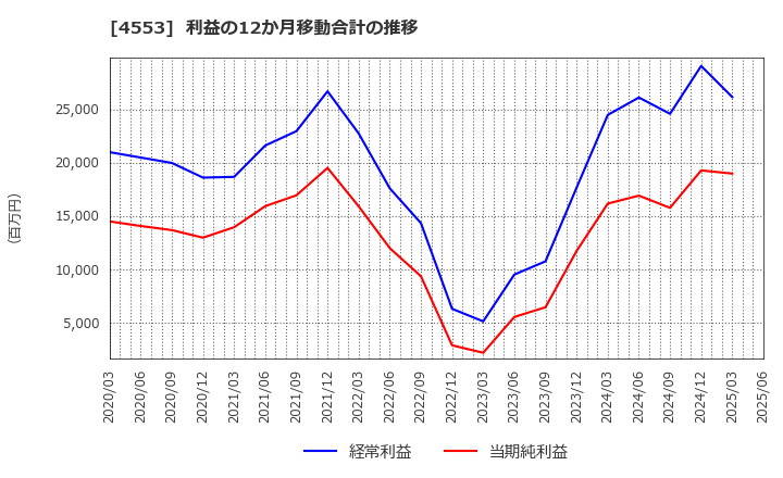 4553 東和薬品(株): 利益の12か月移動合計の推移