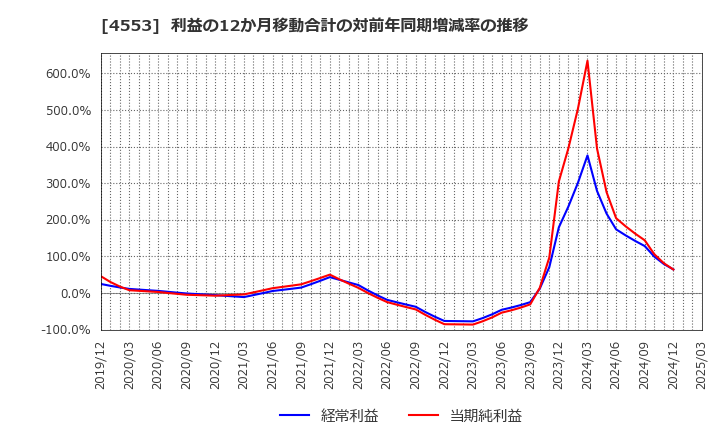 4553 東和薬品(株): 利益の12か月移動合計の対前年同期増減率の推移