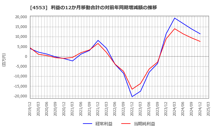 4553 東和薬品(株): 利益の12か月移動合計の対前年同期増減額の推移