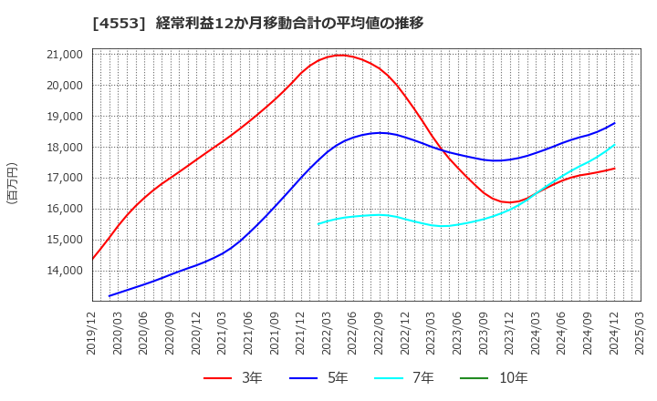 4553 東和薬品(株): 経常利益12か月移動合計の平均値の推移