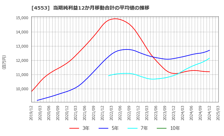 4553 東和薬品(株): 当期純利益12か月移動合計の平均値の推移