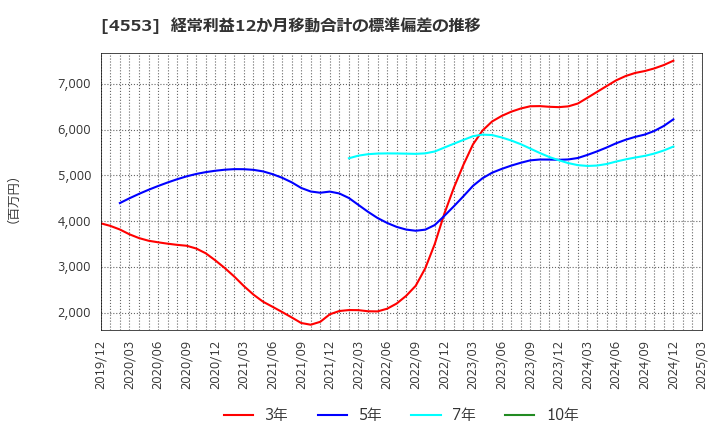 4553 東和薬品(株): 経常利益12か月移動合計の標準偏差の推移