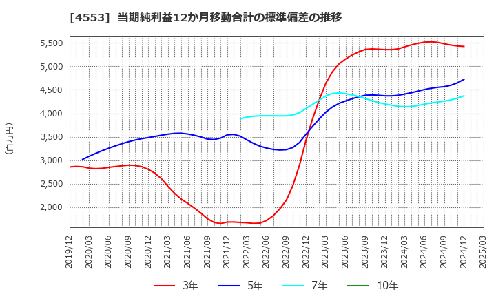 4553 東和薬品(株): 当期純利益12か月移動合計の標準偏差の推移